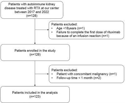 Differences in risk of serious infections between patients with secondary versus primary nephropathy following rituximab treatment: a retrospective cohort study